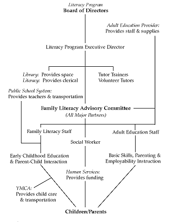 Organizational Chart for Family Literacy Programs